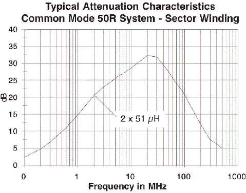 Typical Attenuation Charactericstics - Sector Winding
